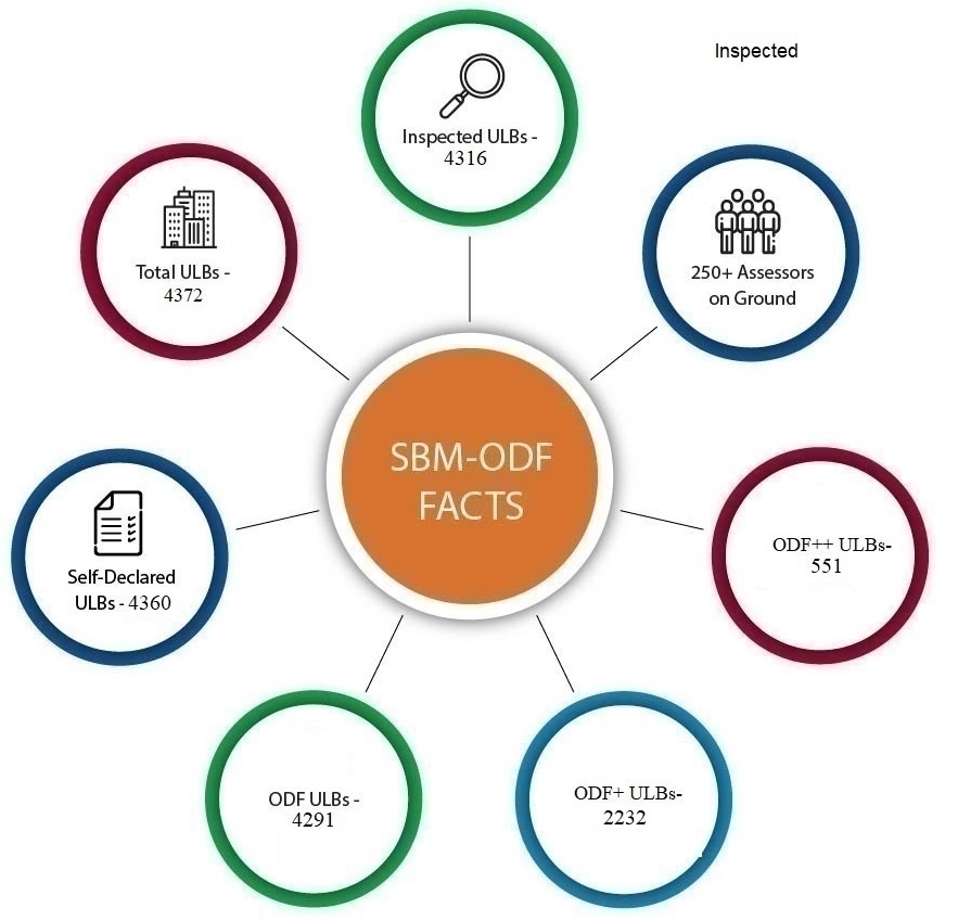 Swachh Bharat Mission-Urban ODF